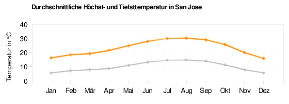 San Jose